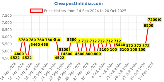 ajio.com l'occitane Immortelle Divine Eye Balm l'occitane Price History Graph from 14 Sep 2024 to 20 Oct 2025