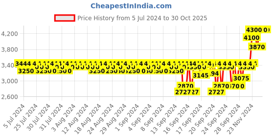 ajio.com l'occitane Immortelle Precious Eye Cream l'occitane Price History Graph from 5 Jul 2024 to 30 Oct 2025