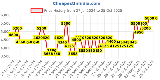ajio.com l'occitane Immortelle Reset Eye Serum l'occitane Price History Graph from 27 Jul 2024 to 24 Oct 2025