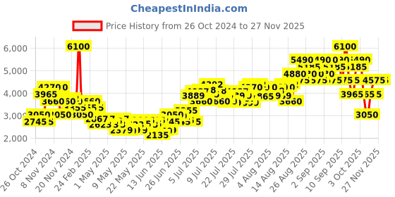 ajio.com tommy hilfiger Impact Eau De Toilette for Men tommy hilfiger Price History Graph from 26 Oct 2024 to 26 Nov 2025