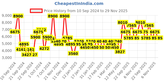 ajio.com tommy hilfiger Impact Intense Eau De Parfumfor Men tommy hilfiger Price History Graph from 10 Sep 2024 to 29 Nov 2025