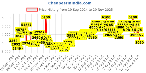 ajio.com tommy hilfiger Impact Spark Eau De Toilette for Men tommy hilfiger Price History Graph from 19 Sep 2024 to 29 Nov 2025
