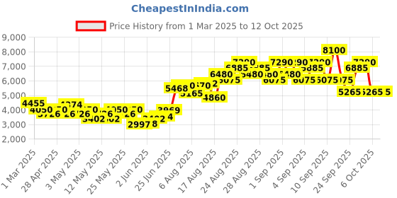 ajio.com tommy hilfiger Impact Spark Eau De Toilette for Men tommy hilfiger Price History Graph from 1 Mar 2025 to 11 Oct 2025