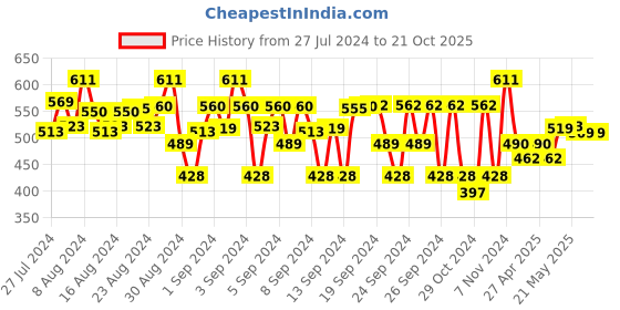 ajio.com impakto Boys Slip-On Sandals with Velcro Fastening impakto Price History Graph from 27 Jul 2024 to 21 Oct 2025