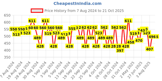 ajio.com impakto Boys Slip-On Sandals with Velcro Fastening impakto Price History Graph from 7 Aug 2024 to 20 Oct 2025