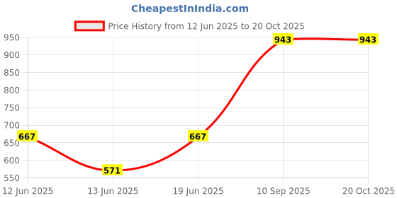 ajio.com impakto Men Sports Shoes with Mesh upper impakto Price History Graph from 12 Jun 2025 to 20 Oct 2025
