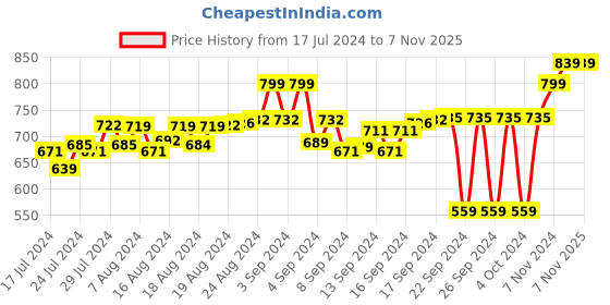 ajio.com impakto Sandals with Synthetic upper impakto Price History Graph from 17 Jul 2024 to 7 Nov 2025