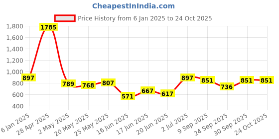ajio.com impakto Women Colourblock Lace-Up Shoes impakto Price History Graph from 6 Jan 2025 to 24 Oct 2025