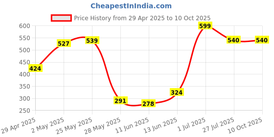 ajio.com impakto Women Open-Toe Slide Flip Flops impakto Price History Graph from 29 Apr 2025 to 9 Oct 2025