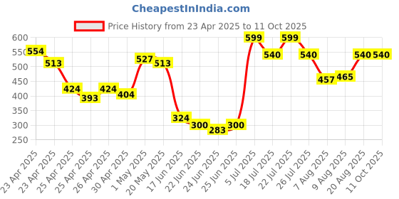 ajio.com impakto Women Open-Toe Thong Flip Flops impakto Price History Graph from 23 Apr 2025 to 11 Oct 2025