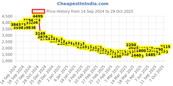 ajio.com puma Impel Lace-Up Shoes puma Price History Graph from 14 Sep 2024 to 29 Oct 2025