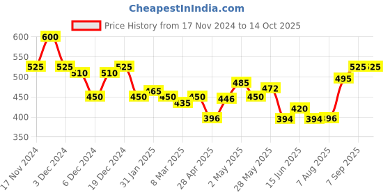 ajio.com imperative Men Cotton Joggers imperative Price History Graph from 17 Nov 2024 to 14 Oct 2025