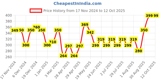 ajio.com imperative Men Regular Fit Shorts with Insert Pockets imperative Price History Graph from 17 Nov 2024 to 11 Oct 2025