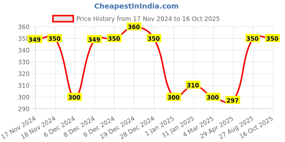 ajio.com imperative Men Regular Fit Shorts with Insert Pockets imperative Price History Graph from 17 Nov 2024 to 14 Oct 2025