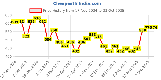 ajio.com imperative Women Camouflage Print Mid-Rise Joggers imperative Price History Graph from 17 Nov 2024 to 22 Oct 2025