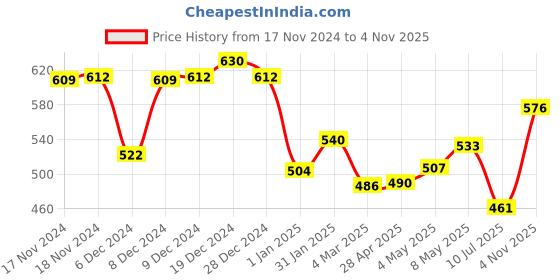 ajio.com imperative Women Camouflage Print Mid-Rise Joggers imperative Price History Graph from 17 Nov 2024 to 4 Nov 2025