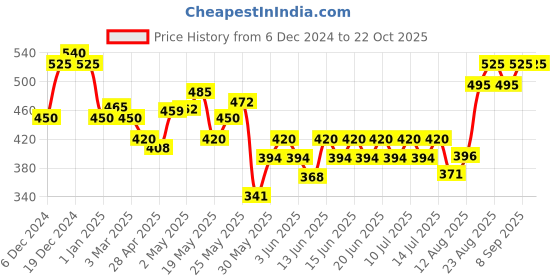 ajio.com imperative Women Cotton Sports Leggings imperative Price History Graph from 6 Dec 2024 to 22 Oct 2025