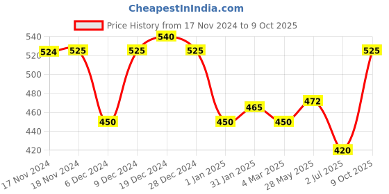 ajio.com imperative Women Flared Flat-Front Pants imperative Price History Graph from 17 Nov 2024 to 9 Oct 2025
