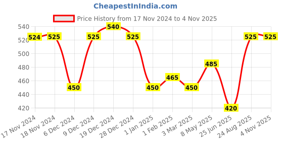 ajio.com imperative Women Flared Flat-Front Pants imperative Price History Graph from 17 Nov 2024 to 4 Nov 2025