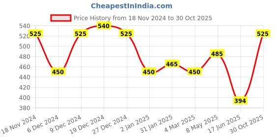 ajio.com imperative Women Flared Flat-Front Pants imperative Price History Graph from 18 Nov 2024 to 30 Oct 2025