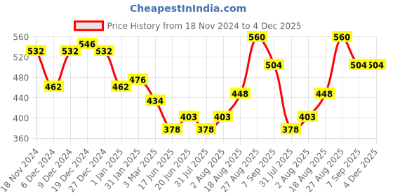 ajio.com imperative Women Heathered Relaxed Fit Pants imperative Price History Graph from 18 Nov 2024 to 4 Dec 2025