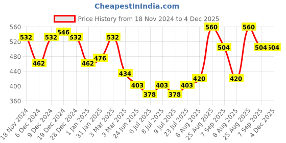 ajio.com imperative Women Relaxed Fit Flat-Front Pants imperative Price History Graph from 18 Nov 2024 to 4 Dec 2025