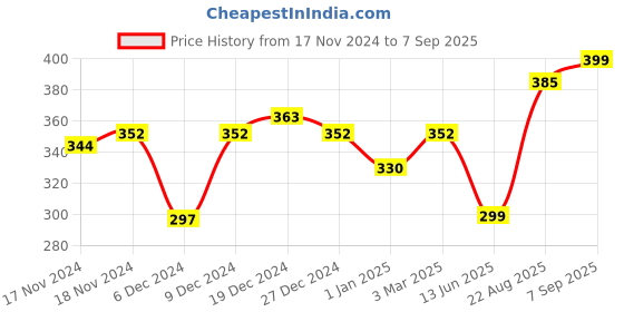 ajio.com imperative Women Shorts with Elasticated Waist imperative Price History Graph from 17 Nov 2024 to 7 Sep 2025