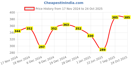 ajio.com imperative Women Shorts with Insert Pockets imperative Price History Graph from 17 Nov 2024 to 23 Oct 2025