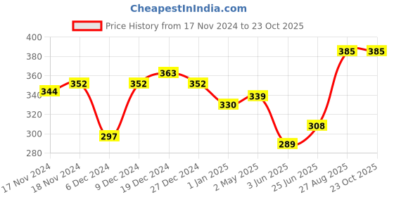 ajio.com imperative Women Shorts with Slip Pockets imperative Price History Graph from 17 Nov 2024 to 23 Oct 2025