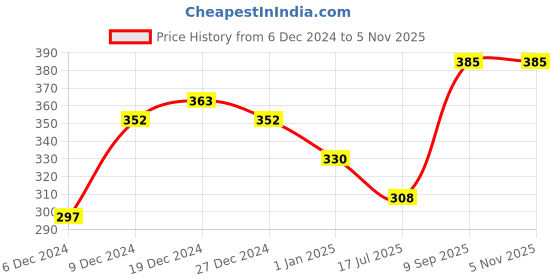 ajio.com imperative Women Shorts with Slip Pockets imperative Price History Graph from 6 Dec 2024 to 1 Nov 2025