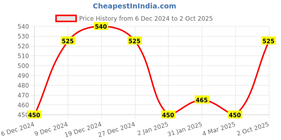 ajio.com imperative Women Slim Fit Flat-Front Trousers imperative Price History Graph from 6 Dec 2024 to 2 Oct 2025