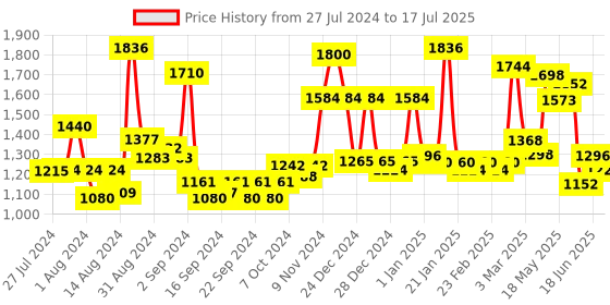 ajio.com homesake Imperial Lamp with Cone Shade homesake Price History Graph from 27 Jul 2024 to 17 Jul 2025