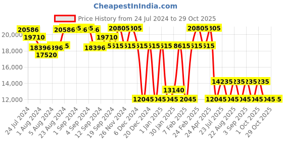 ajio.com perquisite Imperial Series Unisex Hard 20" Cabin Luggage perquisite Price History Graph from 24 Jul 2024 to 28 Oct 2025
