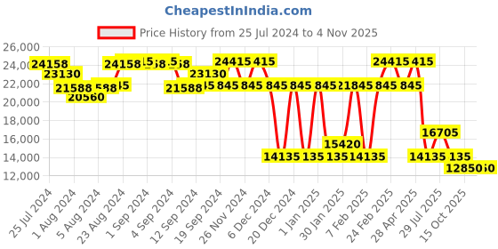 ajio.com perquisite Imperial Series Unisex Hard 24" Medium Luggage perquisite Price History Graph from 25 Jul 2024 to 2 Nov 2025