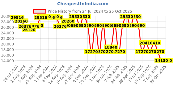 ajio.com perquisite Imperial Series Unisex Hard 28" Large Luggage perquisite Price History Graph from 24 Jul 2024 to 24 Oct 2025