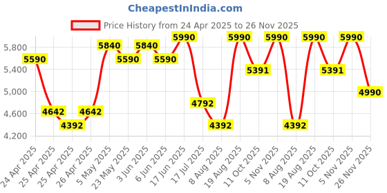 ajio.com imperio Men Formal Woven Leather Slip On Sandals imperio Price History Graph from 24 Apr 2025 to 26 Nov 2025