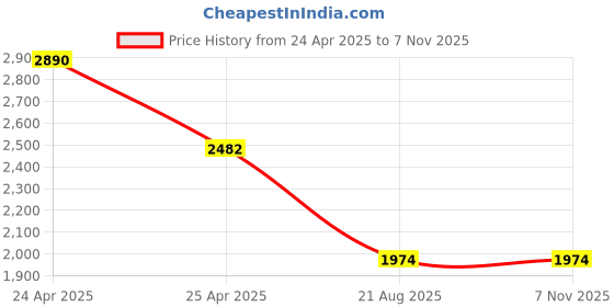 ajio.com imperio Men Slip-On Thong-Strap Sandals imperio Price History Graph from 24 Apr 2025 to 7 Nov 2025