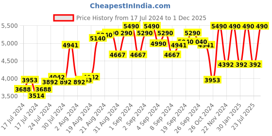 ajio.com imperio Slip-on Clogs & Mules with Buckle Fastening imperio Price History Graph from 17 Jul 2024 to 1 Dec 2025
