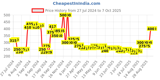 ajio.com Impress By Ajmal 10 ml ajmal Price History Graph from 27 Jul 2024 to 6 Oct 2025