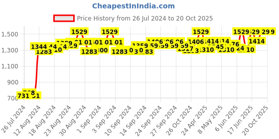 ajio.com improvus Printed Round-Neck Gown Dress improvus Price History Graph from 26 Jul 2024 to 20 Oct 2025