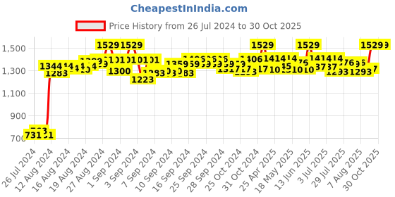 ajio.com improvus Women Printed Gown Dress improvus Price History Graph from 26 Jul 2024 to 30 Oct 2025