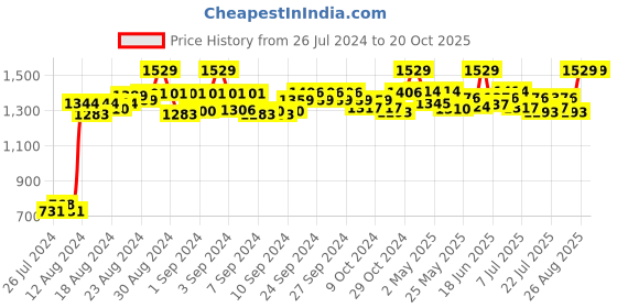 ajio.com improvus Women Printed Gown Dress improvus Price History Graph from 26 Jul 2024 to 20 Oct 2025