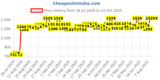 ajio.com improvus Women Printed Gown Dress improvus Price History Graph from 26 Jul 2024 to 22 Oct 2025