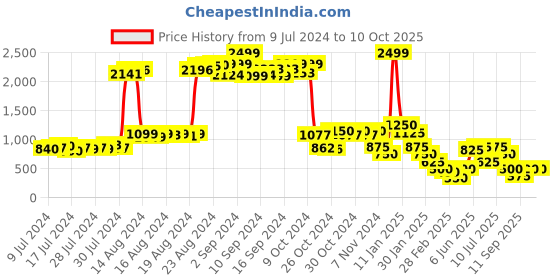 ajio.com impulse 14" Laptop Backpack with Adjustable Straps impulse Price History Graph from 9 Jul 2024 to 9 Oct 2025