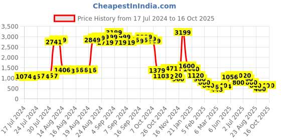 ajio.com impulse 16" Colourblock Laptop Backpack impulse Price History Graph from 17 Jul 2024 to 16 Oct 2025