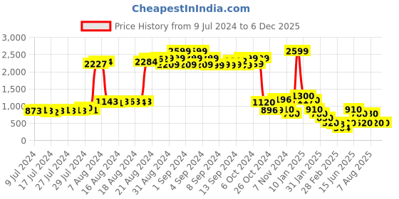 ajio.com impulse 16" Laptop Backpack with Brand Print impulse Price History Graph from 9 Jul 2024 to 5 Dec 2025