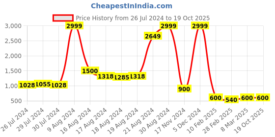 ajio.com impulse 16" Water-Resistant Padded Laptop Backpack impulse Price History Graph from 26 Jul 2024 to 17 Oct 2025