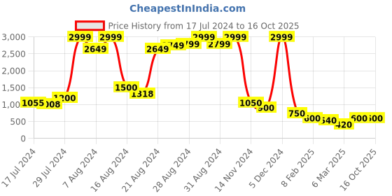 ajio.com impulse 16" Water-Resistant Padded Laptop Backpack impulse Price History Graph from 17 Jul 2024 to 16 Oct 2025