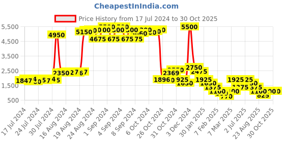 ajio.com impulse Camouflage Print Travel Backpack with Adjustable Straps impulse Price History Graph from 17 Jul 2024 to 30 Oct 2025