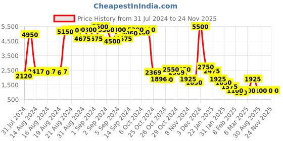 ajio.com impulse Colourblock Rucksack with Adjustable Shoulder Straps impulse Price History Graph from 31 Jul 2024 to 23 Nov 2025